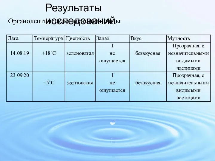 Результаты исследований Органолептические показатели воды