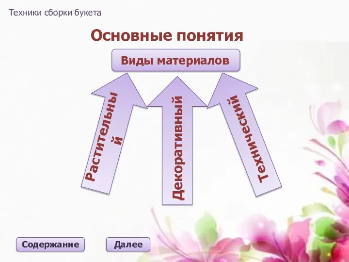 Основные понятия Далее Техники сборки букета Содержание Виды материалов Декоративный Растительный Технический