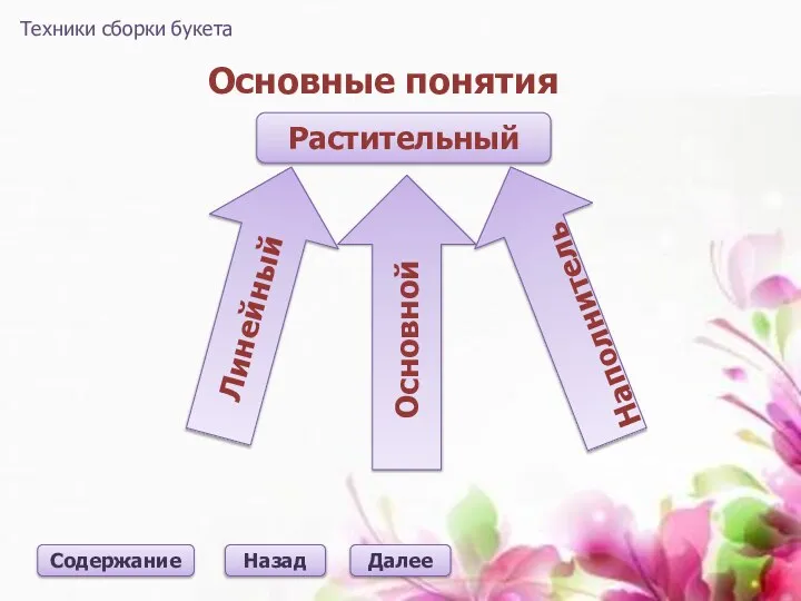 Основные понятия Далее Техники сборки букета Содержание Растительный Основной Линейный Наполнитель Назад