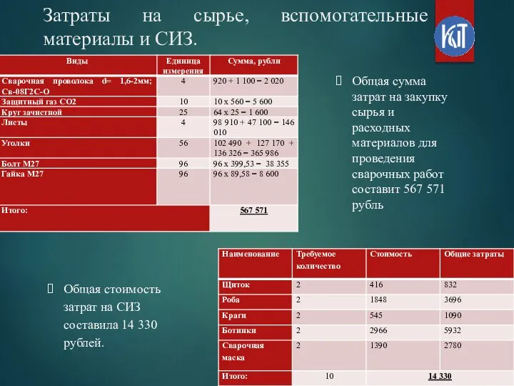 Затраты на сырье, вспомогательные материалы и СИЗ. Общая сумма затрат на закупку