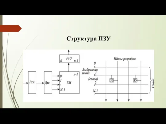 Структура ПЗУ