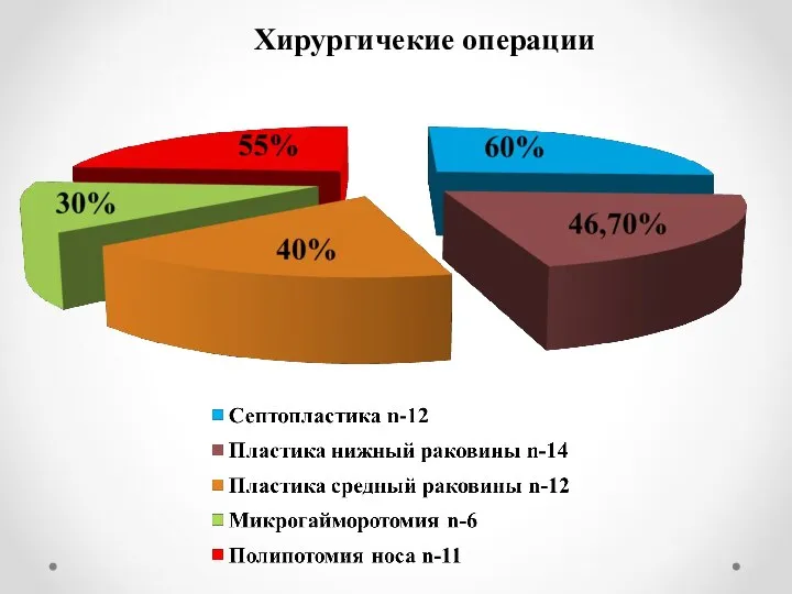 . Хирургичекие операции