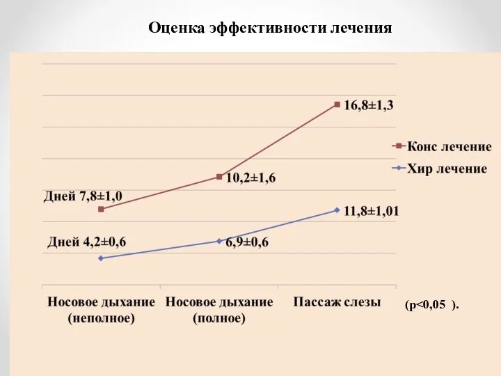 (р Оценка эффективности лечения