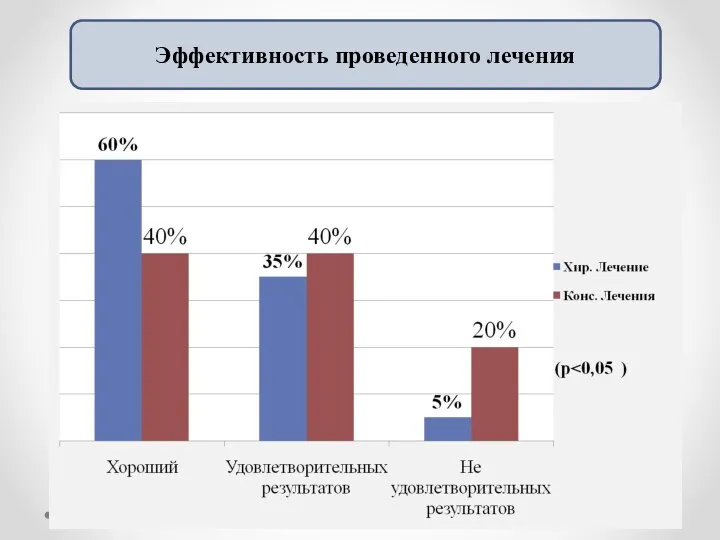 Эффективность проведенного лечения