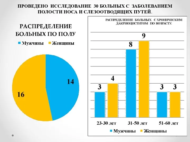 ПРОВЕДЕНО ИССЛЕДОВАНИЕ 30 БОЛЬНЫХ С ЗАБОЛЕВАНИЕМ ПОЛОСТИ НОСА И СЛЕЗООТВОДЯЩИХ ПУТЕЙ.