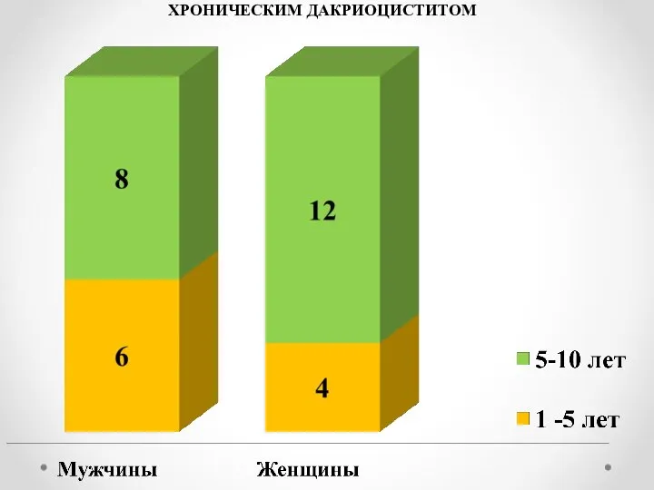 ДЛИТЕЛЬНОСТЬ ЗАБОЛЕВАНИЯ БОЛЬНЫХ ХРОНИЧЕСКИМ ДАКРИОЦИСТИТОМ