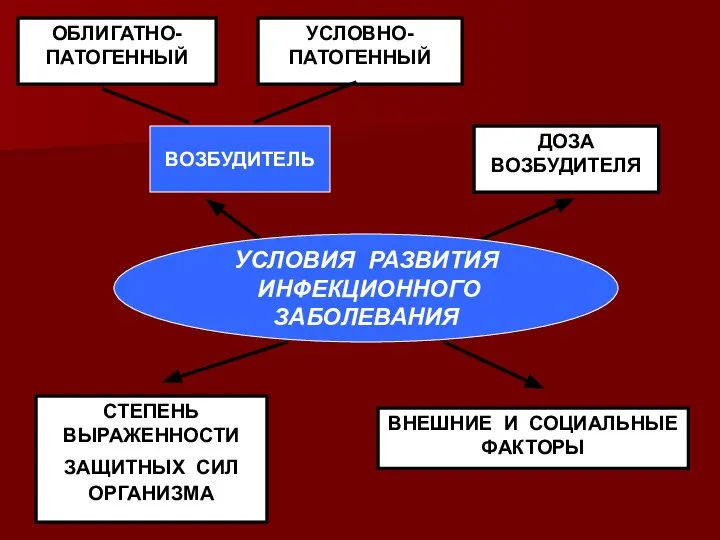 УСЛОВНО-ПАТОГЕННЫЙ ОБЛИГАТНО- ПАТОГЕННЫЙ СТЕПЕНЬ ВЫРАЖЕННОСТИ ЗАЩИТНЫХ СИЛ ОРГАНИЗМА ВНЕШНИЕ И СОЦИАЛЬНЫЕ ФАКТОРЫ