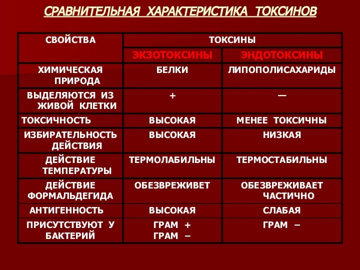 СРАВНИТЕЛЬНАЯ ХАРАКТЕРИСТИКА ТОКСИНОВ