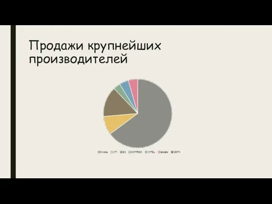 Продажи крупнейших производителей