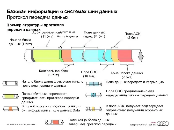 13 N/VK-35 ATB 741 P.1, июнь/2009 Базовая информация о системах шин данных