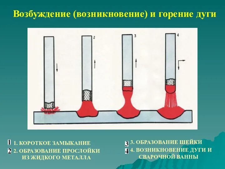 Возбуждение (возникновение) и горение дуги 1. КОРОТКОЕ ЗАМЫКАНИЕ 2. ОБРАЗОВАНИЕ ПРОСЛОЙКИ ИЗ