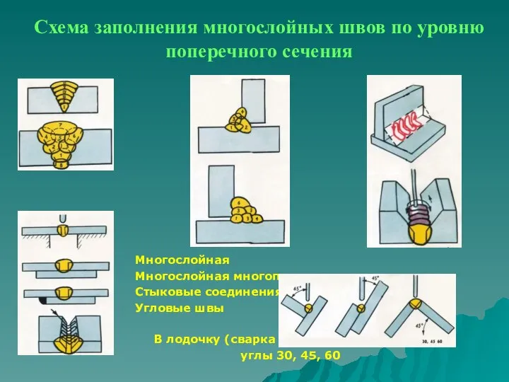 Многослойная Многослойная многопроходная Стыковые соединения Угловые швы В лодочку (сварка только угловых