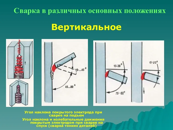 Сварка в различных основных положениях Вертикальное Угол наклона покрытого электрода при сварке