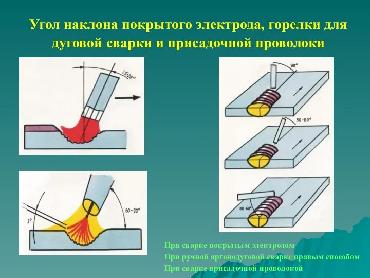 Угол наклона покрытого электрода, горелки для дуговой сварки и присадочной проволоки При