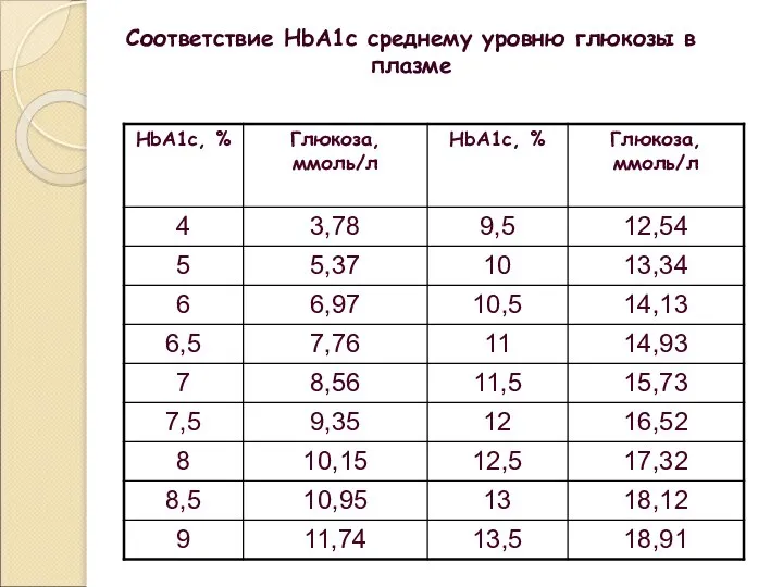 Соответствие HbA1c среднему уровню глюкозы в плазме