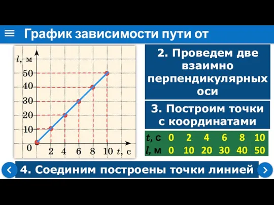 4. Соединим построены точки линией График зависимости пути от времени 2. Проведем