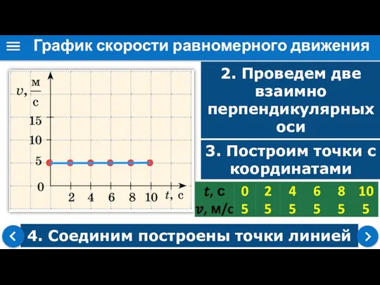 4. Соединим построены точки линией График скорости равномерного движения тела 2. Проведем