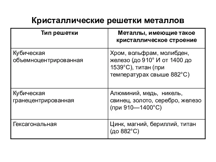 Кристаллические решетки металлов