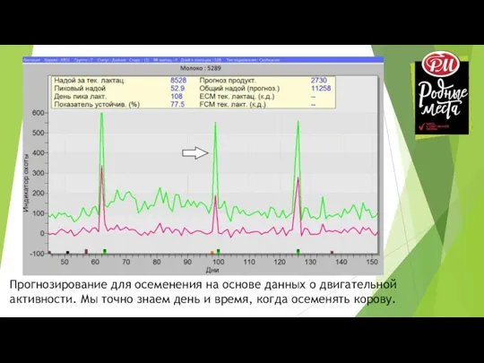 Прогнозирование для осеменения на основе данных о двигательной активности. Мы точно знаем