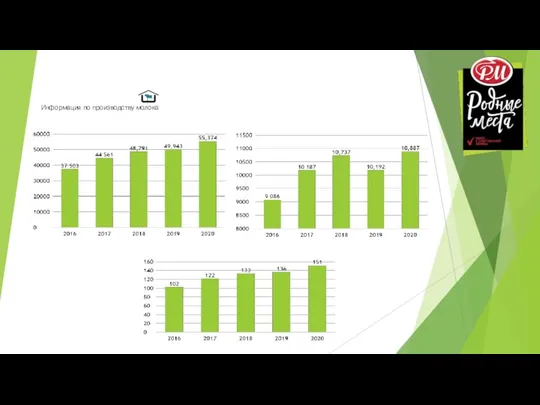 Информация по производству молока