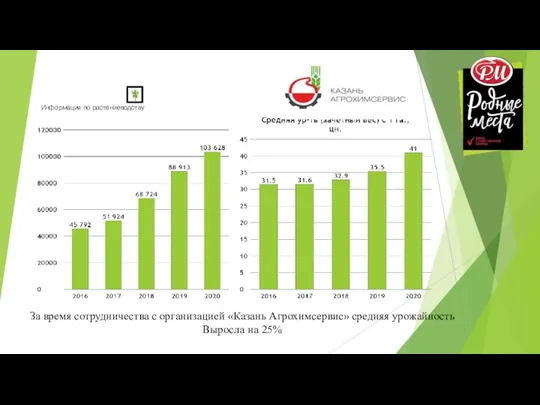 Информация по растениеводству 2600 За время сотрудничества с организацией «Казань Агрохимсервис» средняя урожайность Выросла на 25%