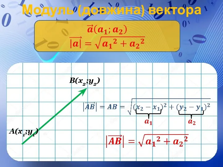 Модуль (довжина) вектора B(x2;y2) A(x1;y1)