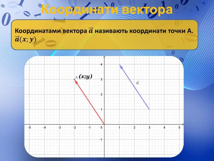 Координати вектора (x;y)