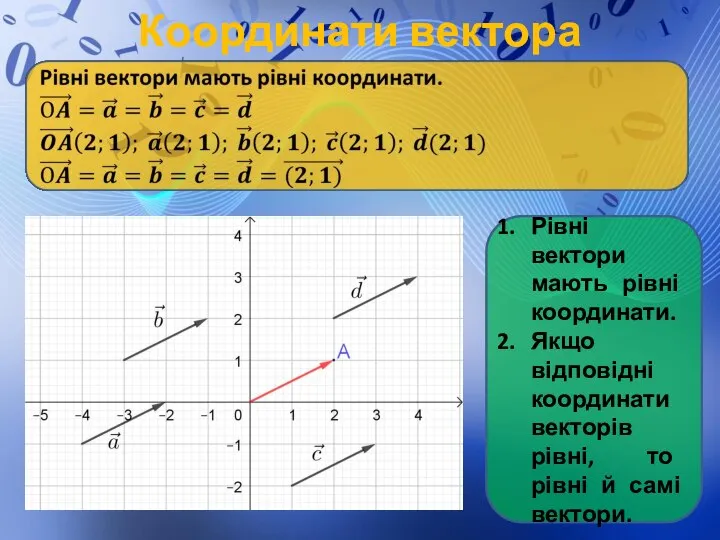 Координати вектора Рівні вектори мають рівні координати. Якщо відповідні координати векторів рівні,