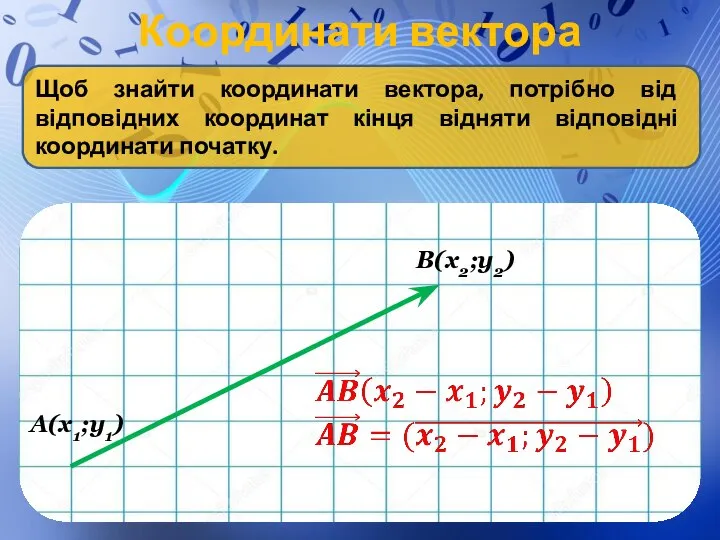 Координати вектора B(x2;y2) A(x1;y1) Щоб знайти координати вектора, потрібно від відповідних координат
