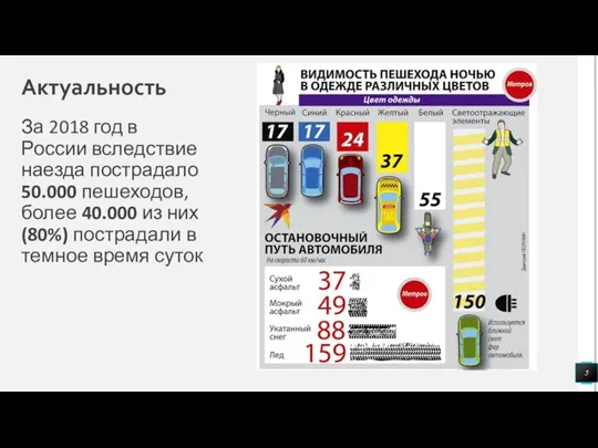 Актуальность За 2018 год в России вследствие наезда пострадало 50.000 пешеходов, более
