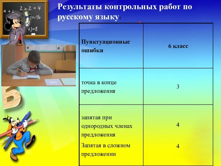 . Результаты контрольных работ по русскому языку: