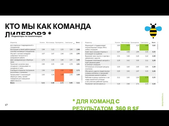 КТО МЫ КАК КОМАНДА ЛИДЕРОВ? * * ДЛЯ КОМАНД C РЕЗУЛЬТАТОМ 360 В SF