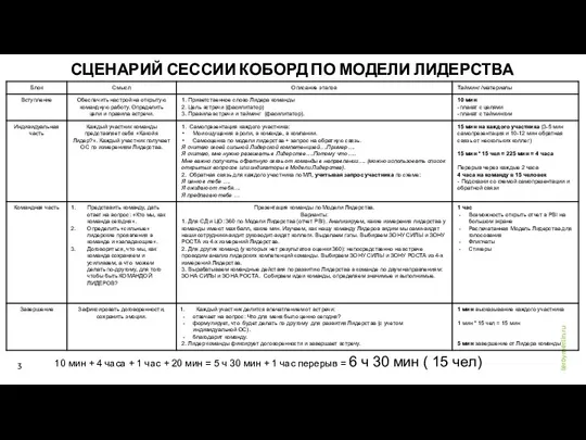 СЦЕНАРИЙ СЕССИИ КОБОРД ПО МОДЕЛИ ЛИДЕРСТВА 10 мин + 4 часа +