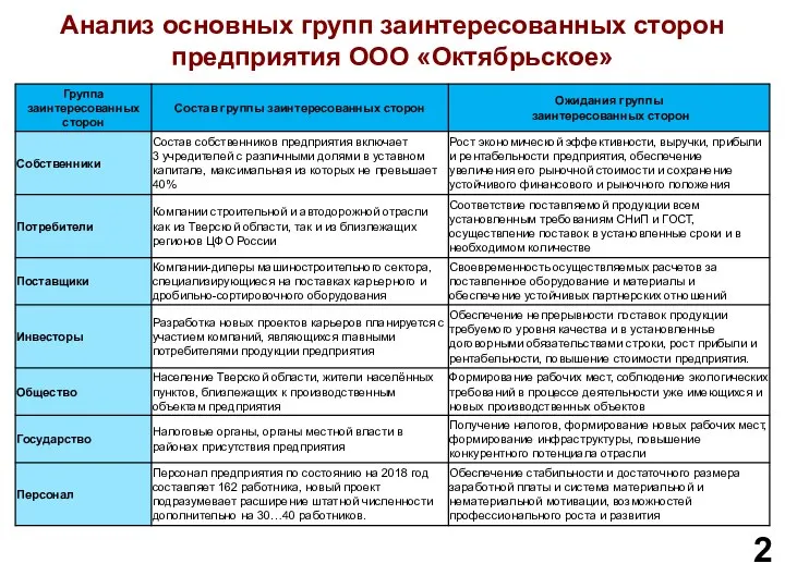 Анализ основных групп заинтересованных сторон предприятия ООО «Октябрьское»