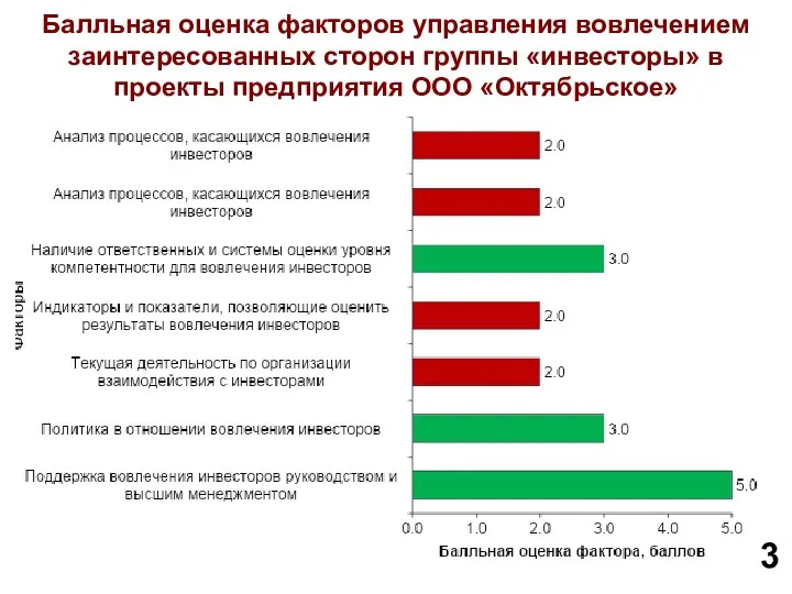 Балльная оценка факторов управления вовлечением заинтересованных сторон группы «инвесторы» в проекты предприятия ООО «Октябрьское»