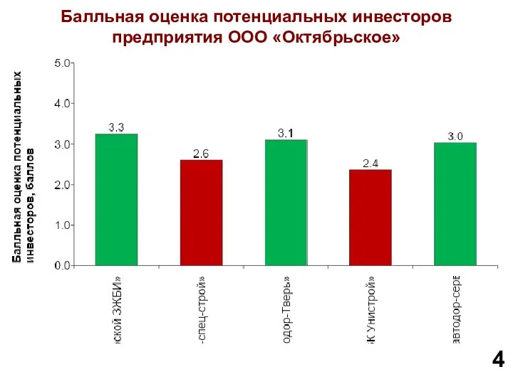 Балльная оценка потенциальных инвесторов предприятия ООО «Октябрьское»