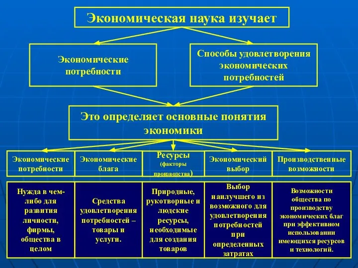 Экономическая наука изучает Экономические потребности Способы удовлетворения экономических потребностей Это определяет основные