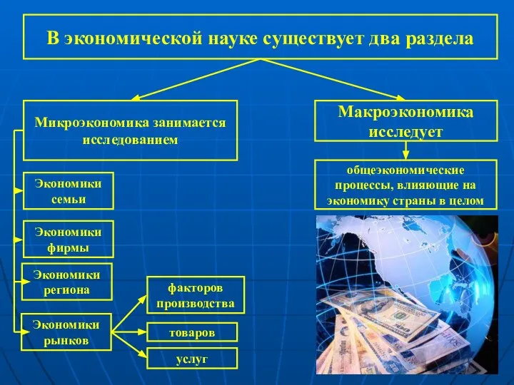 В экономической науке существует два раздела Микроэкономика занимается исследованием Макроэкономика исследует Экономики