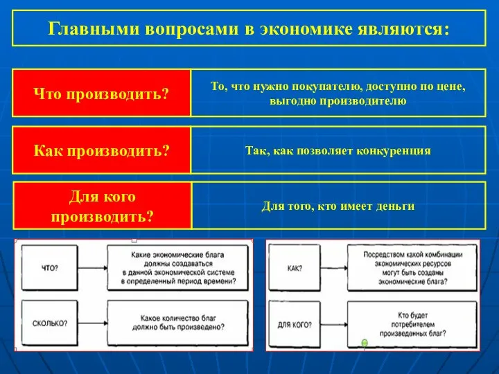 Главными вопросами в экономике являются: Что производить? То, что нужно покупателю, доступно