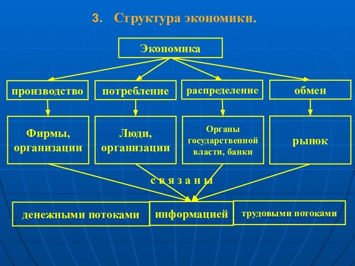 Структура экономики. Экономика производство потребление распределение обмен Фирмы, организации Люди, организации Органы