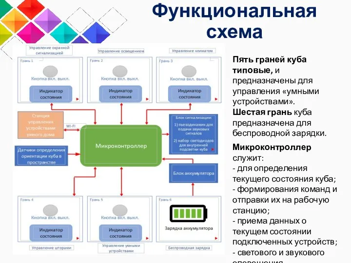 Функциональная схема Пять граней куба типовые, и предназначены для управления «умными устройствами».