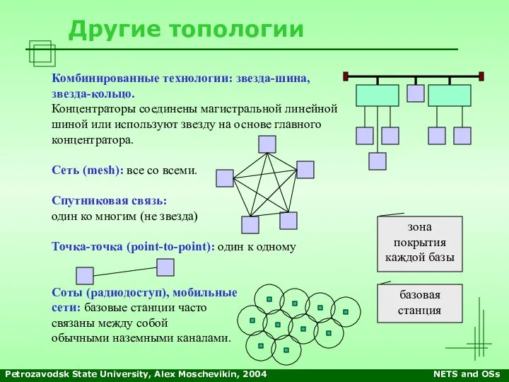 Petrozavodsk State University, Alex Moschevikin, 2004 NETS and OSs Другие топологии Комбинированные