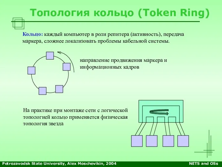 Petrozavodsk State University, Alex Moschevikin, 2004 NETS and OSs Топология кольцо (Token