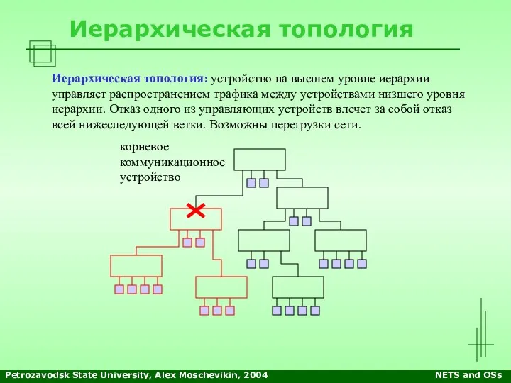 Petrozavodsk State University, Alex Moschevikin, 2004 NETS and OSs Иерархическая топология Иерархическая