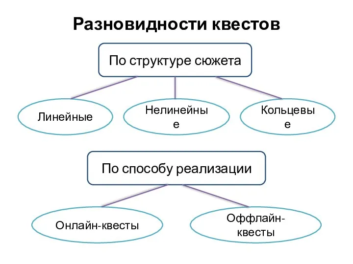 Разновидности квестов По структуре сюжета По способу реализации Линейные Нелинейные Кольцевые Онлайн-квесты Оффлайн-квесты