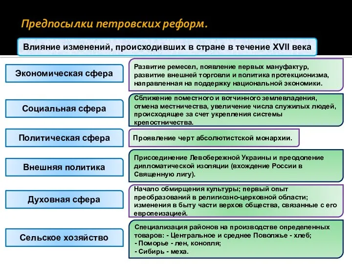 Предпосылки петровских реформ. Влияние изменений, происходивших в стране в течение XVII века