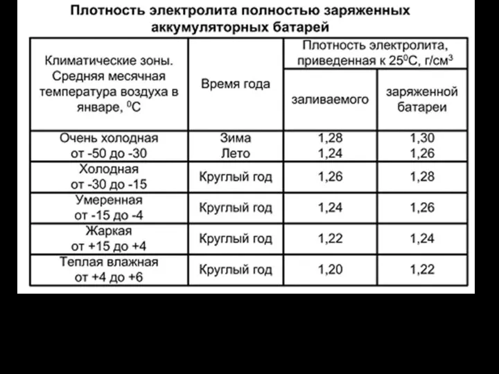 Понижение плотности электролита на 0,01 от установленной нормы соответствует разряду аккумулятора на