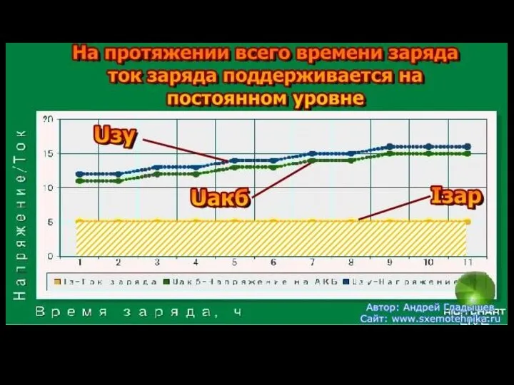 Заряд аккумулятора при постоянстве зарядного тока.