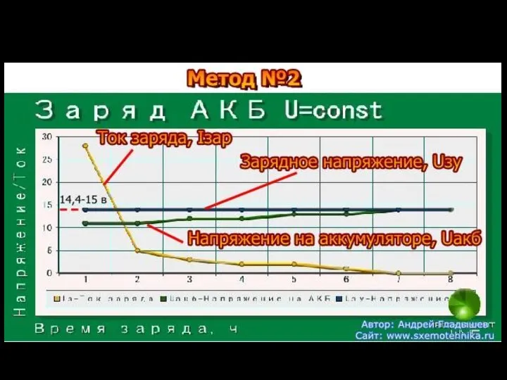 Заряд аккумулятора при постоянстве зарядного напряжения.