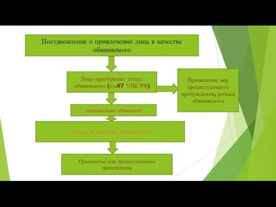 Понятие привлечение лица в качестве обвиняемого. Алгоритм привлечения лица в качестве обвиняемого. Схема привлечение лица в качестве обвиняемого. Привлечение лица в качестве обвиняемого УПК. Привлечение в качестве обвиняемого презентация.